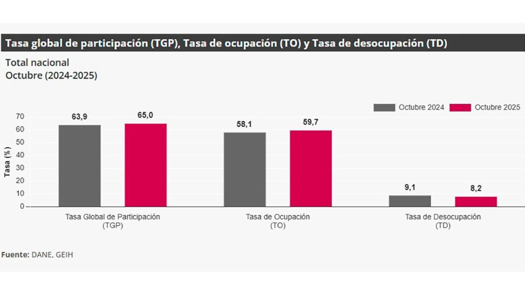 977 mil nuevos puestos de trabajo: desempleo cayó a 8,2%, según el Dane