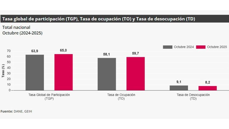 977 mil nuevos puestos de trabajo: desempleo cayó a 8,2%, según el Dane