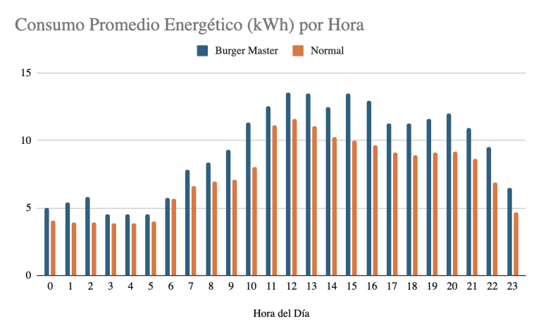 Burger Master dispara un 29% el consumo energético en restaurantes