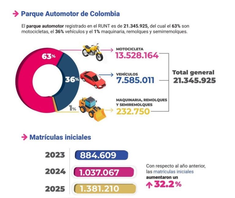 El parque automotor de Colombia: 21.345.925 vehículos activos en el Runt