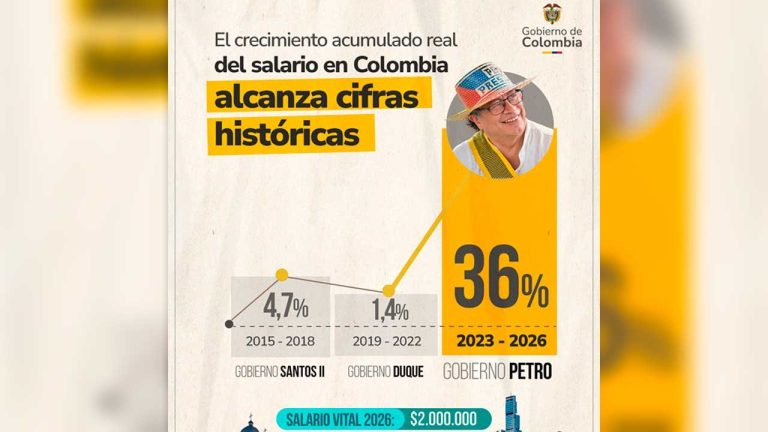 ‘No permitiremos que aumento salarial se traslade al consumidor’: presidente Petro