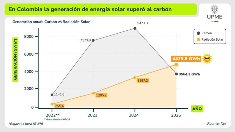 Positivo balance en generación de energía solar durante este gobierno