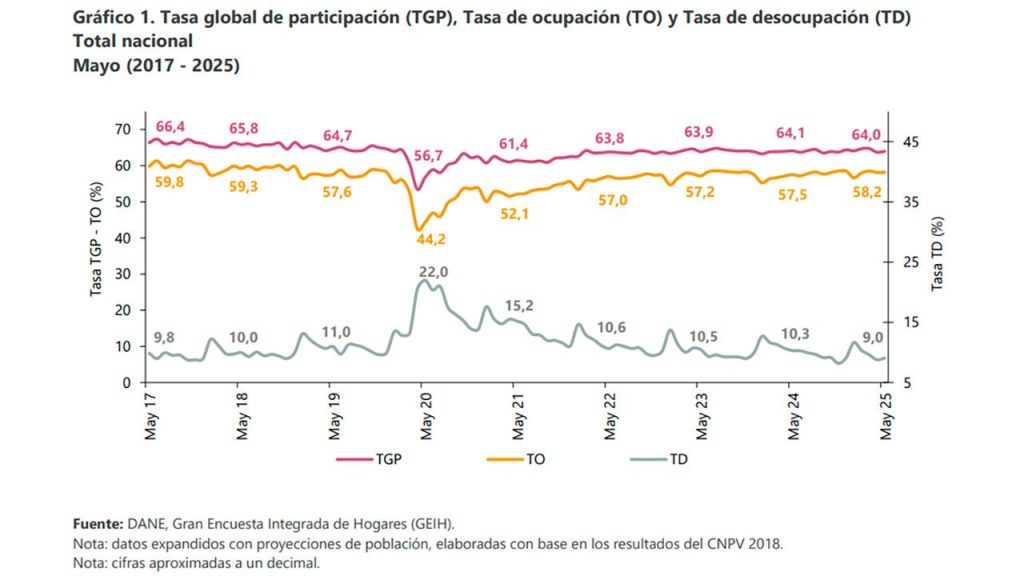 Tasa de desempleo se ubica en 9%