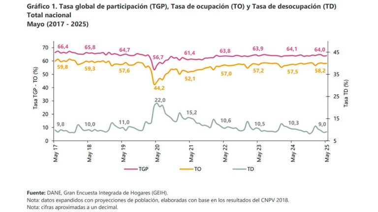 Tasa de desempleo se ubica en 9%