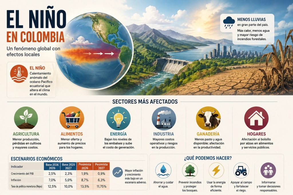 Un fenómeno de El Niño extremo acentúa los riesgos para la economía: estudio Credicorp Capital