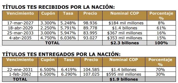 MinHacienda canjeó $18,4 billones en Títulos TES UVR, la sexta operación más grande hasta ahora