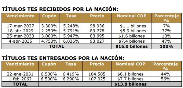 MinHacienda canjeó $18,4 billones en Títulos TES UVR, la sexta operación más grande hasta ahora
