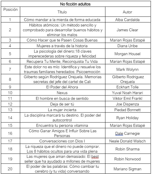 Estos son los libros más vendidos en Colombia en el primer trimestre del 2025